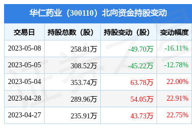 華仁藥業5月8日遭北向資金減持49.7萬股，華仁大健康戰略持續推進